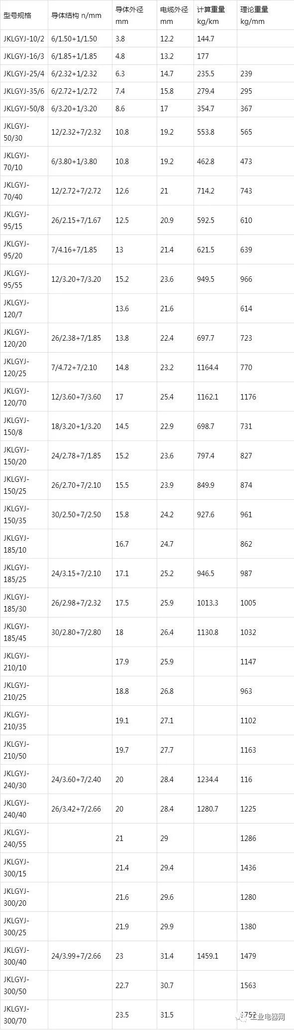 鋼芯鋁絞線芯聚乙烯絕緣架空電纜-JKLGY、JKLGYJ規格型號表