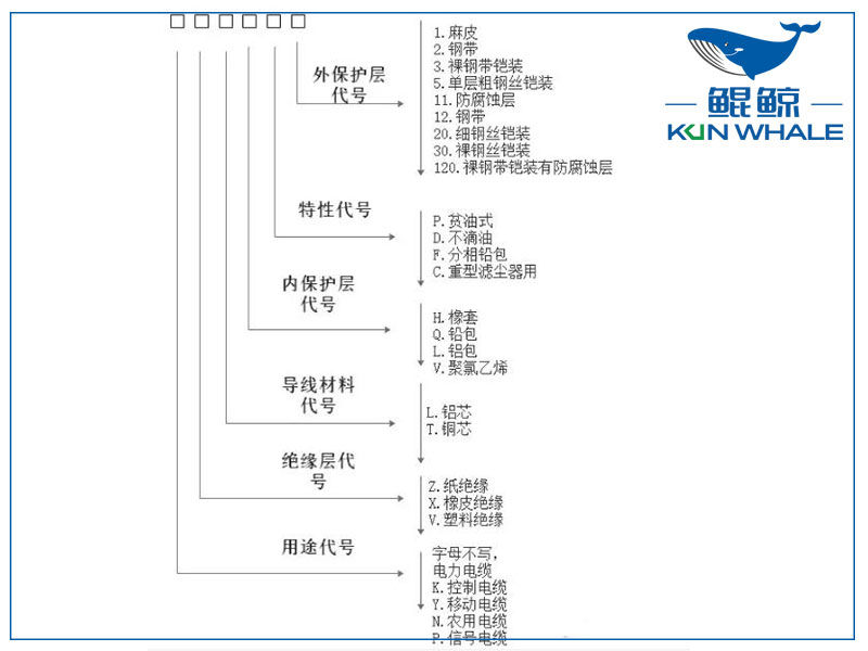 河南太平洋電纜告訴你銅電纜電纜規(guī)格型號(hào)組成